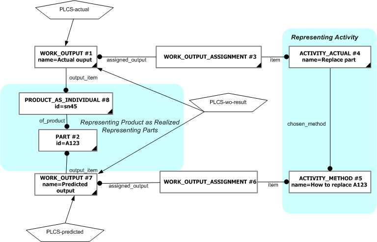 Figure 3 —  Instance Diagram of Work Output