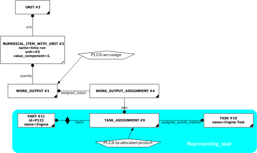 Figure 2 —  Instance Diagram of Usage