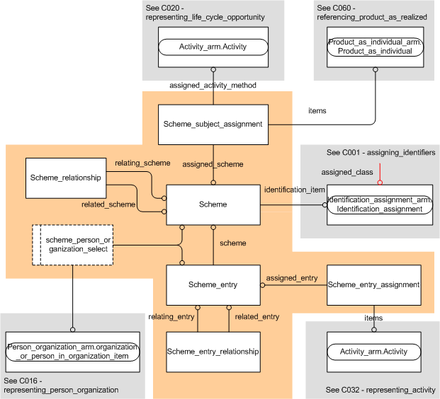 Figure 1 —  Representing a Work Package