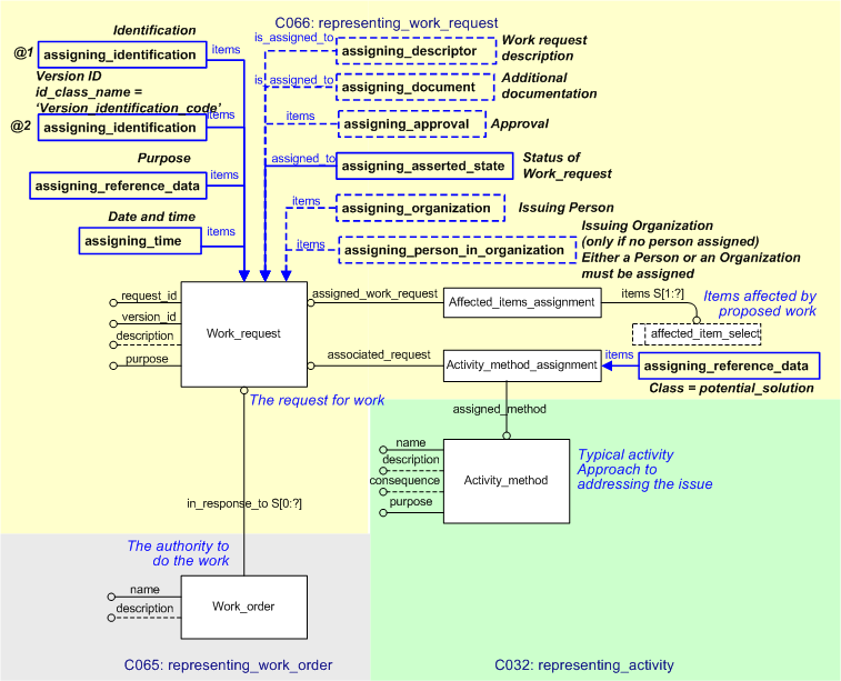 Figure 3 —  EXPRESS-G for requesting work