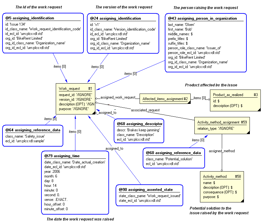 Figure 2 —  Identifying an issue