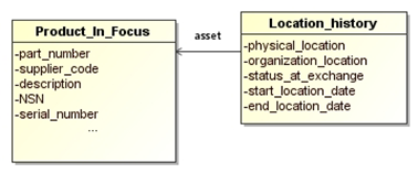 Figure 45 —  Model representing the movement of a Product In Focus to a new location