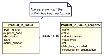 Figure 19 —  UML model representing the properties on a Product In Focus