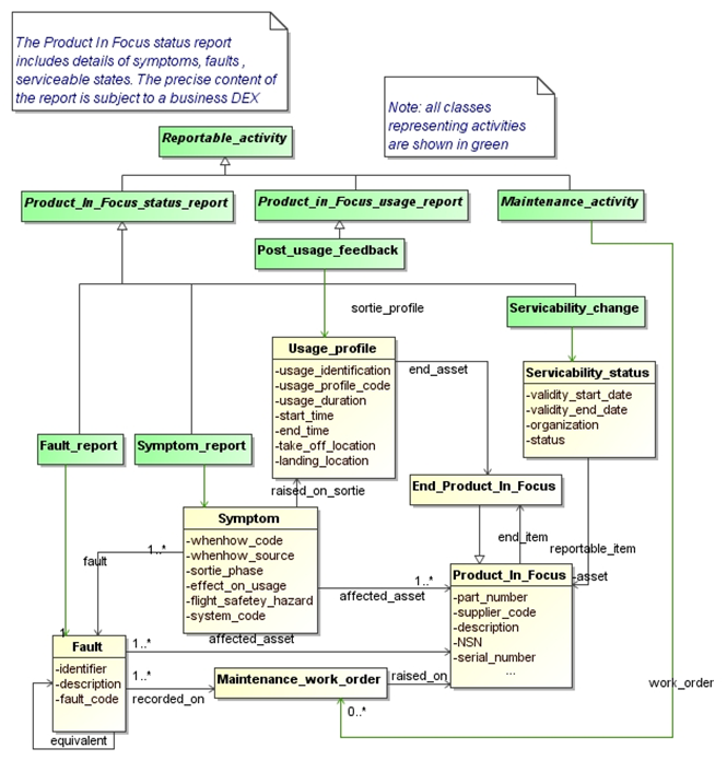 Figure 22 —  UML class diagram representing different states of an asset