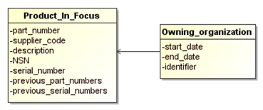 Figure 16 —  UML model representing a Product_In_Focus