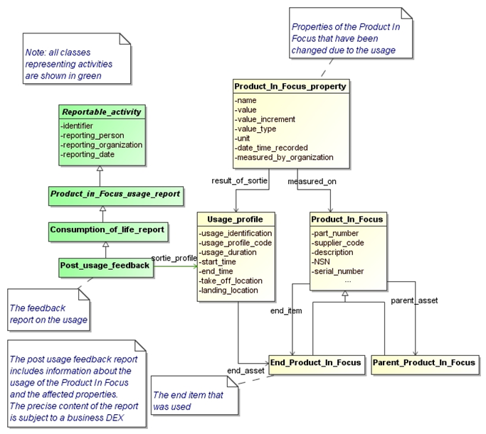 Figure 38 —  UML model representing a Product In Focus usage activity, e.g. a sortie