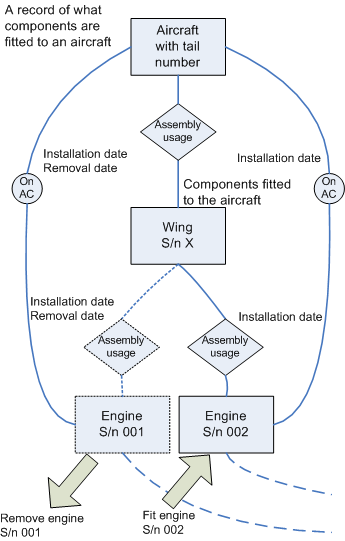 Figure 29 —  Illustration of a Part assembly