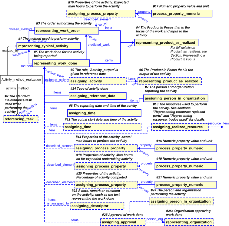 Figure 15 —  EXPRESS-G diagram for Product In Focus maintenance activity