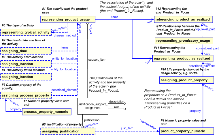 Figure 39 —  EXPRESS-G diagram for representing a usage activity