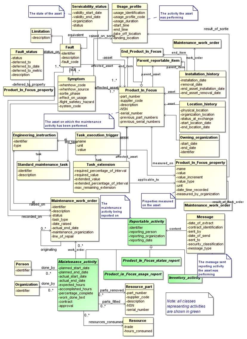 Figure 7 —  UML model representing information that can be exchanged