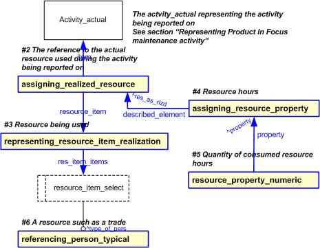 Figure 37 —  EXPRESS-G diagram for recording trades used