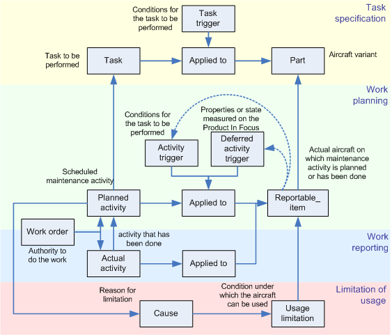 Figure 41 —  Summary of information representing activities, resulting from a task, extensions