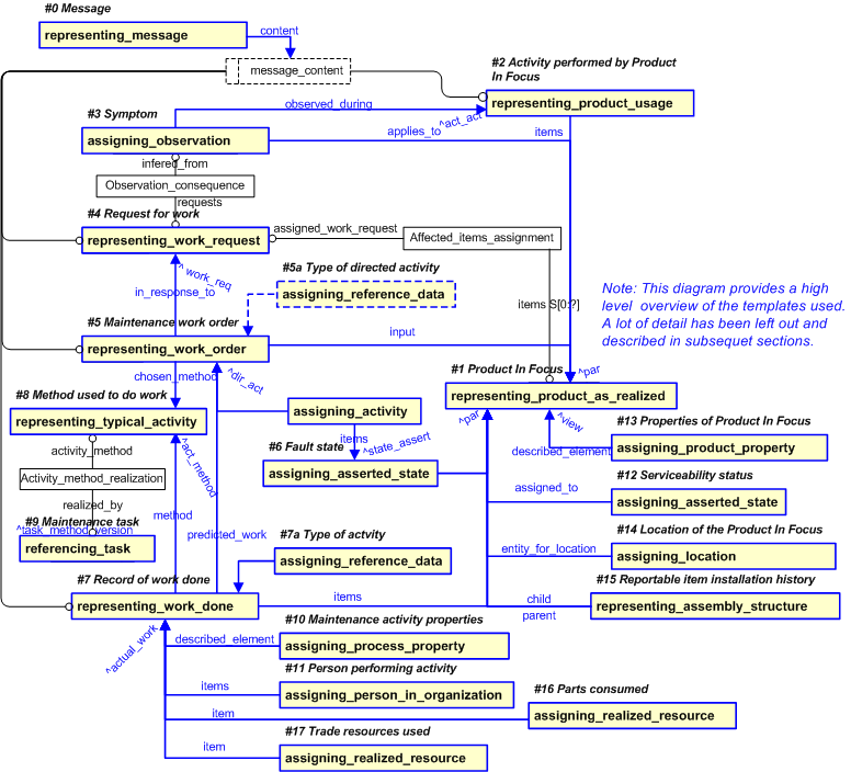 Figure 9 —  Overview of PLCS constructs used to represent maintenance  feedback information