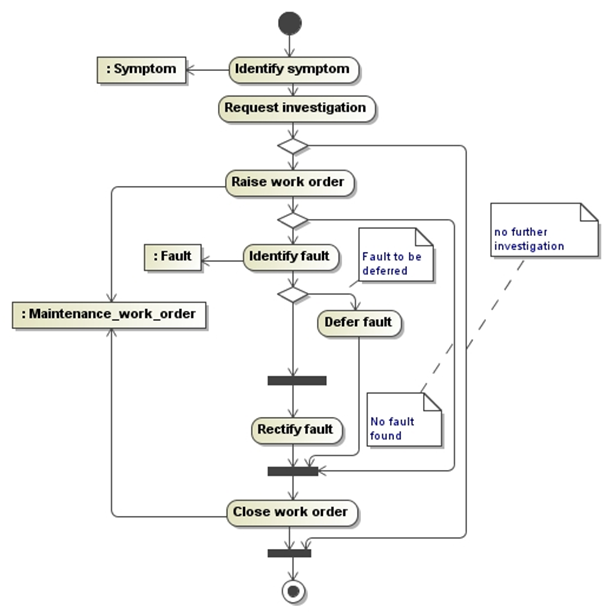 Figure 23 —  UML class diagram representing the state of an asset