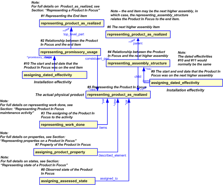 Figure 30 —  EXPRESS-G diagram for installation/removal of a Product In Focus on aircraft