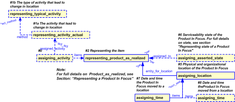 Figure 46 —  EXPRESS-G diagram for identifying the change of a location of  a Product In Focus