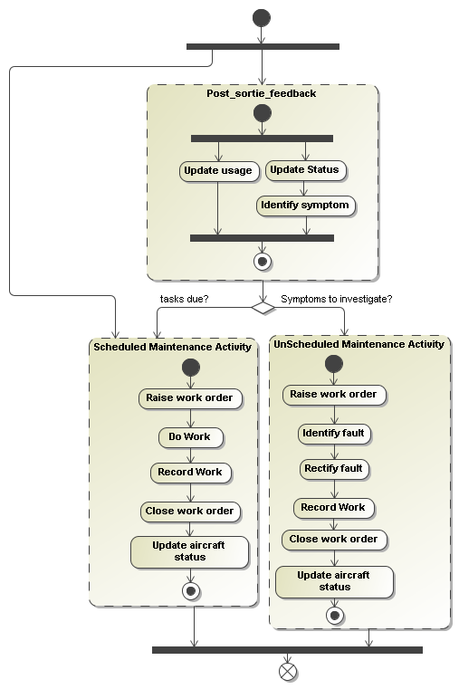 Figure 3 —  Typical business process using the Aviation Maintenance DEX