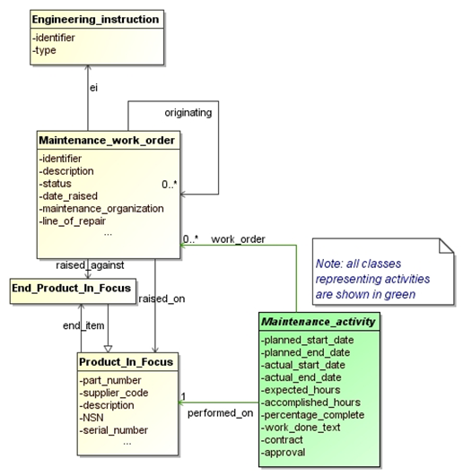 Figure 12 —  UML model representing a maintenance work order