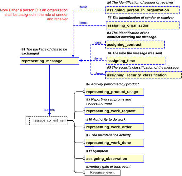 Figure 11 —  EXPRESS-G diagram for identifying a message and its envelope