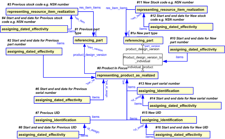 Figure 27 —  EXPRESS-G diagram for new Part number , Serial Number and stock code / stock number