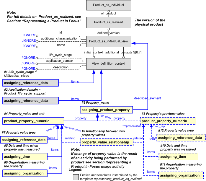 Figure 20 —  EXPRESS-G diagram for properties on a Product In Focus