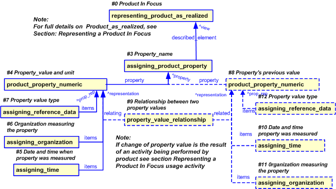 Figure 21 —  EXPRESS-G diagram for properties on a Product In Focus