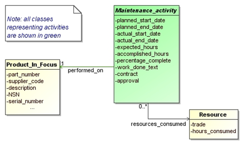 Figure 36 —  Model representing the consumed resources