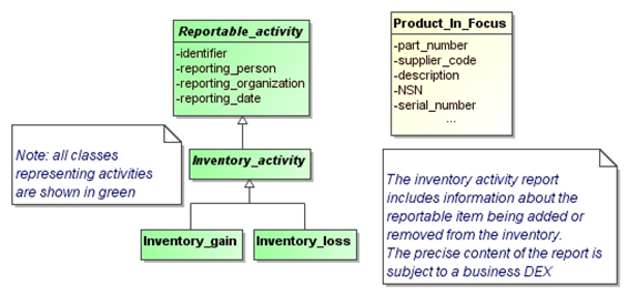 Figure 49 —  Model representing the addition or loss of a Product In Focus to the inventory