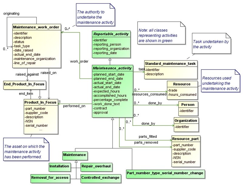 Figure 14 —  Model representing Product In Focus maintenance activity 
