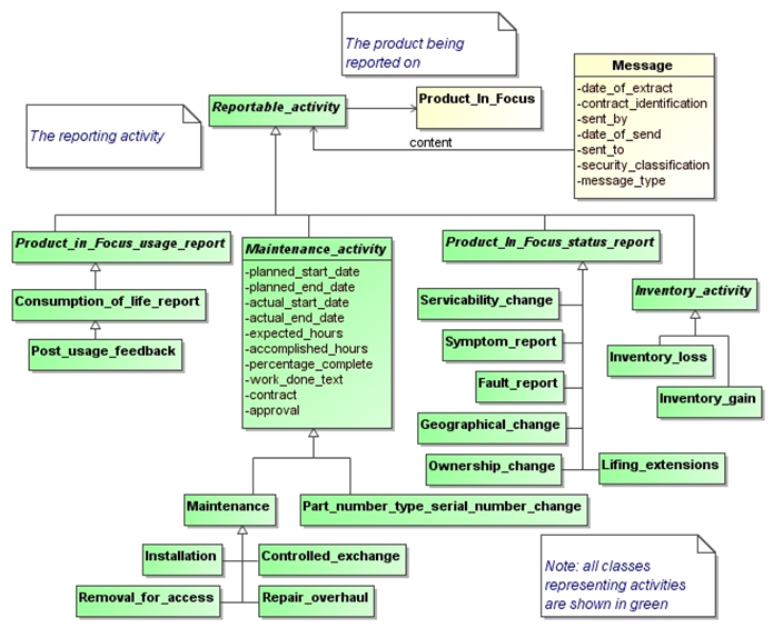 Figure 10 —  UML class diagram representing a message 
