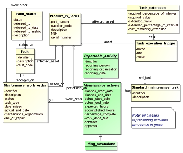 Figure 40 —  Model representing tasks and extensions