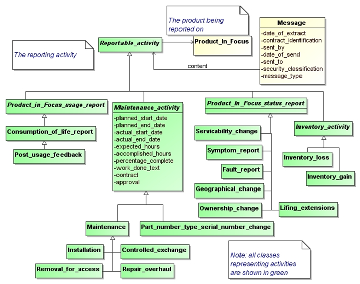 Figure 5 —  UML model representing reportable activities