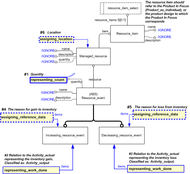 Figure 50 —  EXPRESS-G diagram for representing inventory events