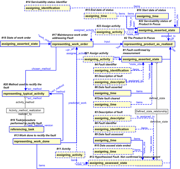 Figure 25 —  EXPRESS-G diagram for state of a Product In Focus