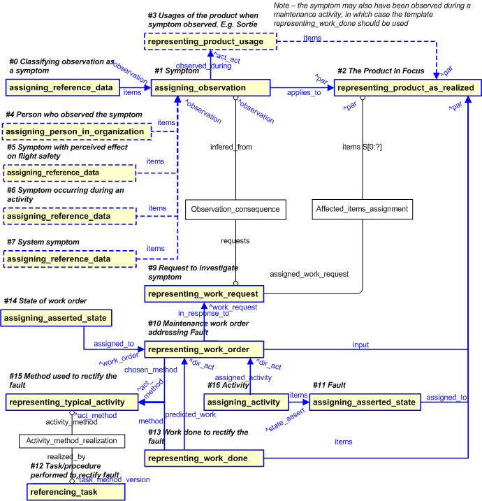 Figure 24 —  EXPRESS-G diagram for representing a symptom