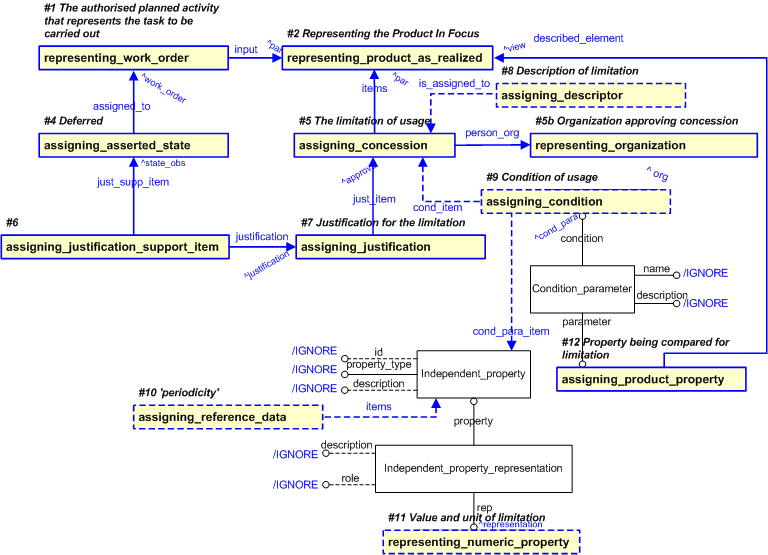 Figure 44 —  EXPRESS-G diagram for representing limitation of usage