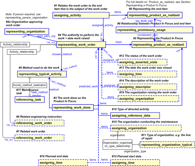 Figure 13 —  EXPRESS-G diagram for work order