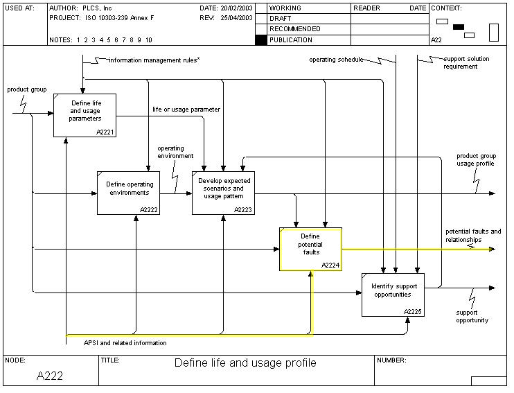Figure 1 —  A222 Define Life and Usage Profile (In scope)