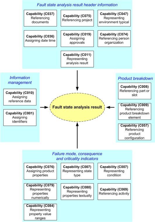 Figure 3 —  Capabilities used by DEX (002) Fault State