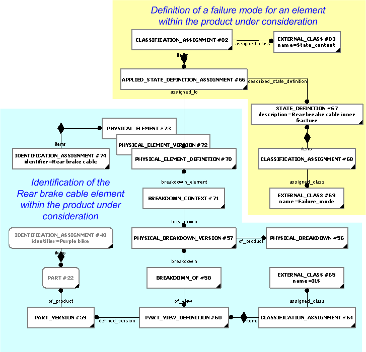 Figure 7 —  Definition of a failure mode