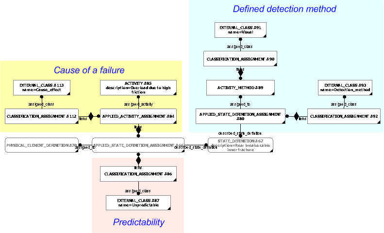 Figure 8 —  Example of the representation of a cause of a failure, its predictability and detection method 