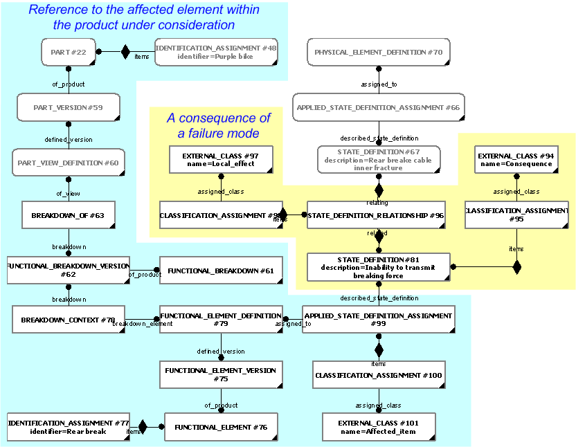 Figure 9 —  Example of the representation of a consequence of a failure mode and the affected items