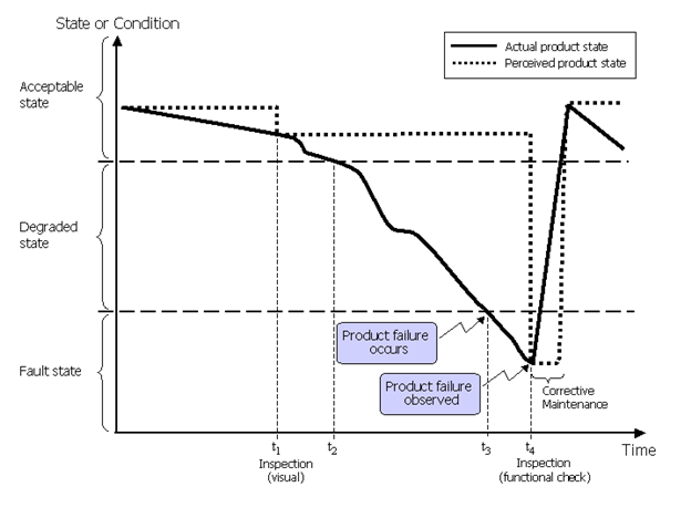 Figure 2 —  State of a product over time