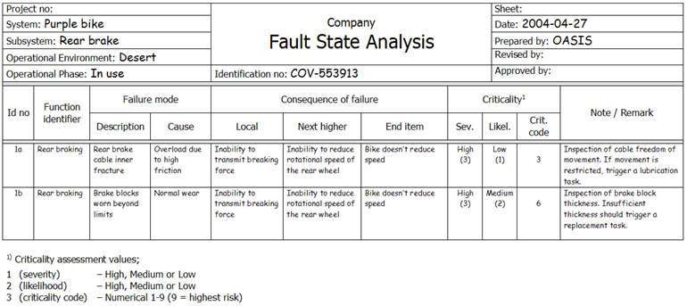 Figure 1 —  Example of a presentation of a fault state analysis result