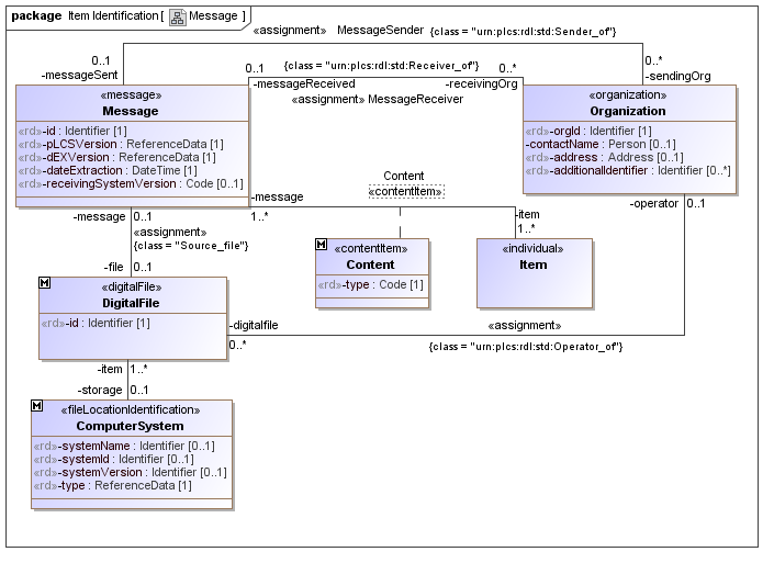 Figure 12 —  UML Class Model for Message
