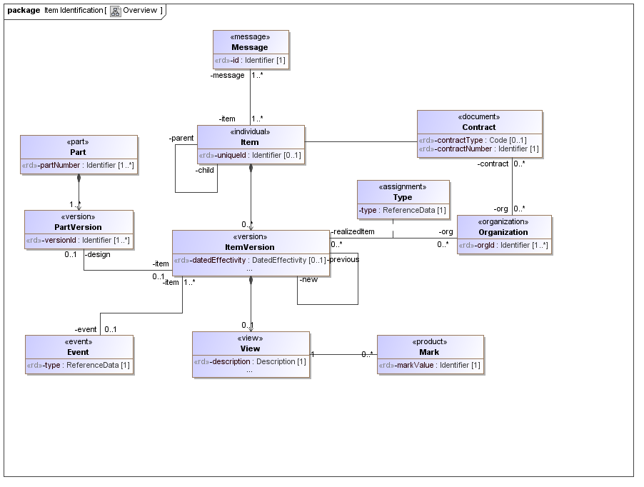 Figure 11 —  Item Identification - UML Class Model Overview