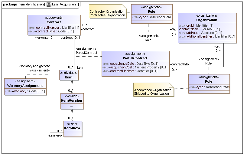 Figure 17 —  UML Class Model for Item Acquisition
