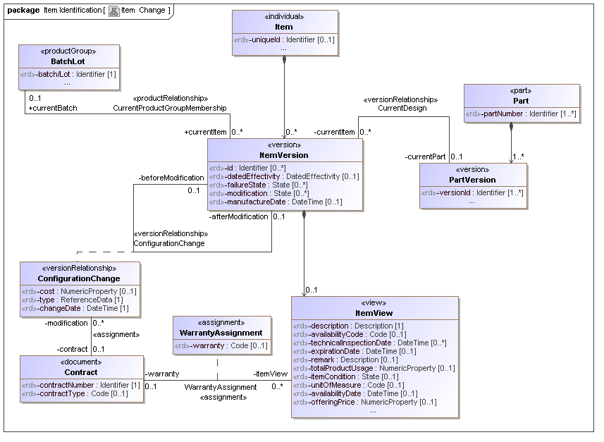 Figure 18 —  UML Class Model for Item Change