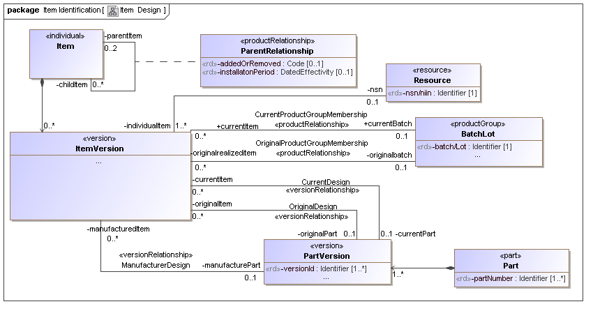 Figure 14 —  UML Class Model for Item Design