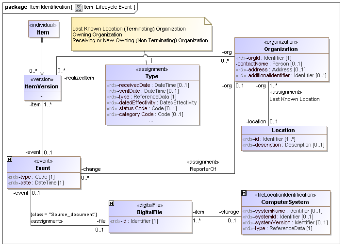 Figure 19 —  UML Class Model for Item Lifecycle Event